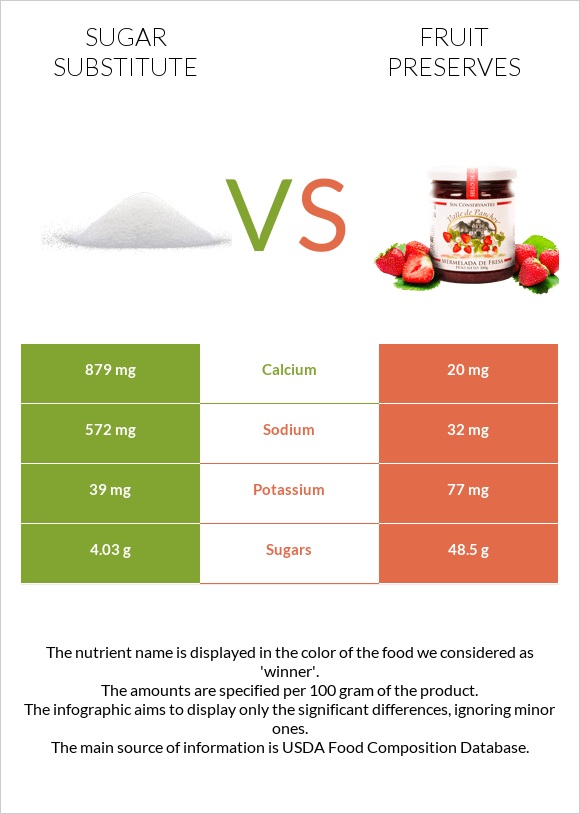 Sugar substitute vs Fruit preserves infographic