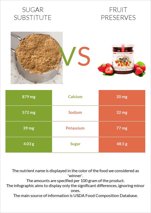 Sugar substitute vs Fruit preserves infographic