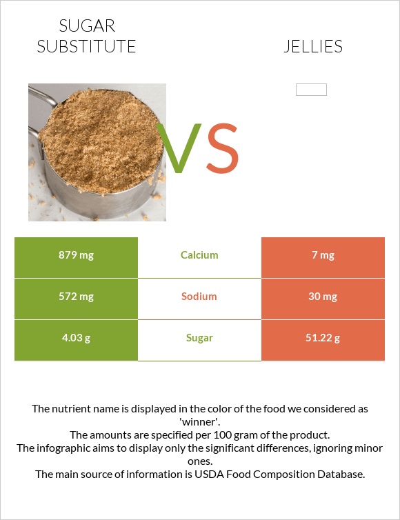 Sugar substitute vs Jellies infographic