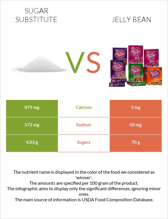 Sugar substitute vs Jelly bean infographic