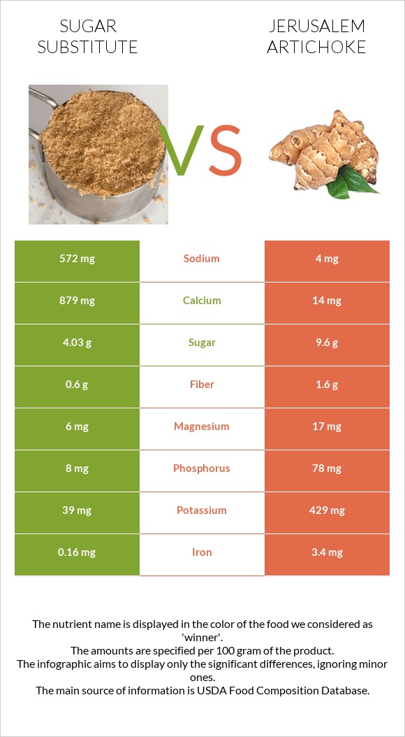 Շաքարի փոխարինող vs Երուսաղեմի կանկար infographic