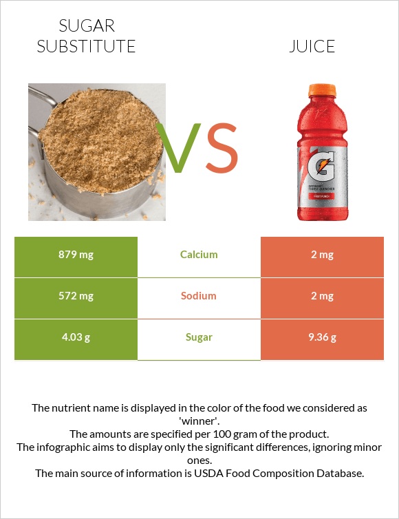 Sugar substitute vs Juice infographic