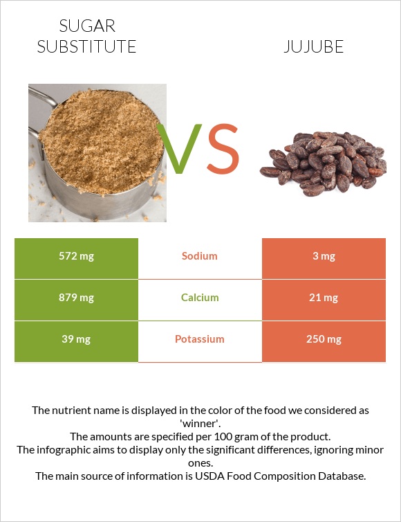 Sugar substitute vs Jujube infographic