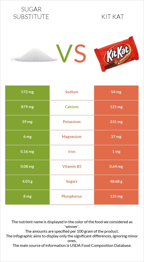 Sugar substitute vs Kit Kat infographic