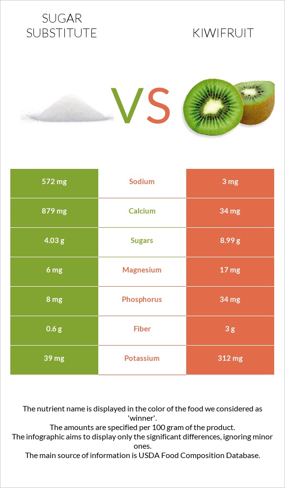 Sugar substitute vs Kiwifruit infographic