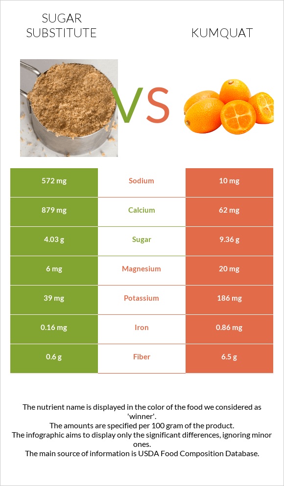 Sugar substitute vs Kumquat infographic