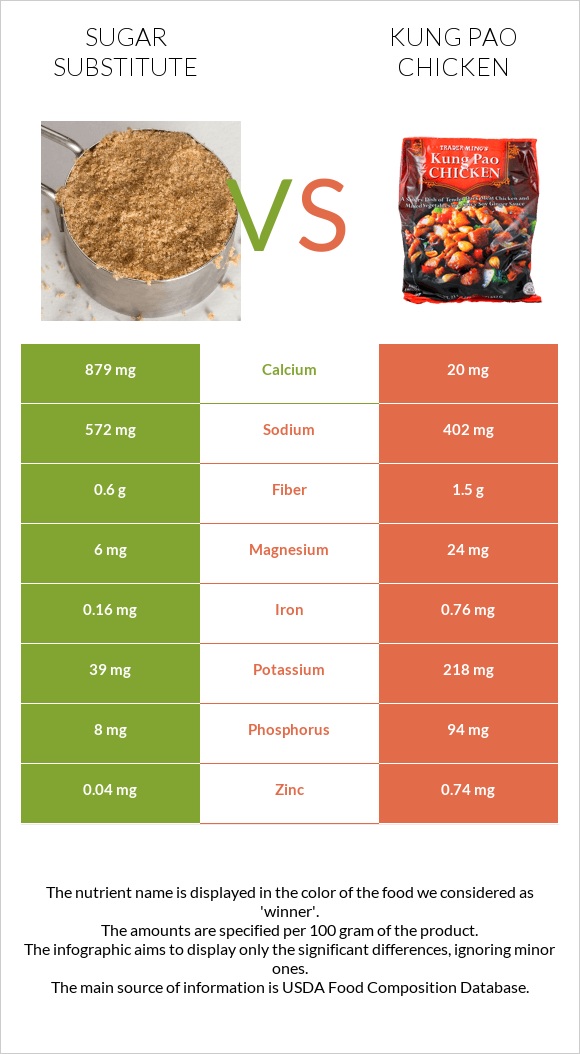 Sugar substitute vs Kung Pao chicken infographic