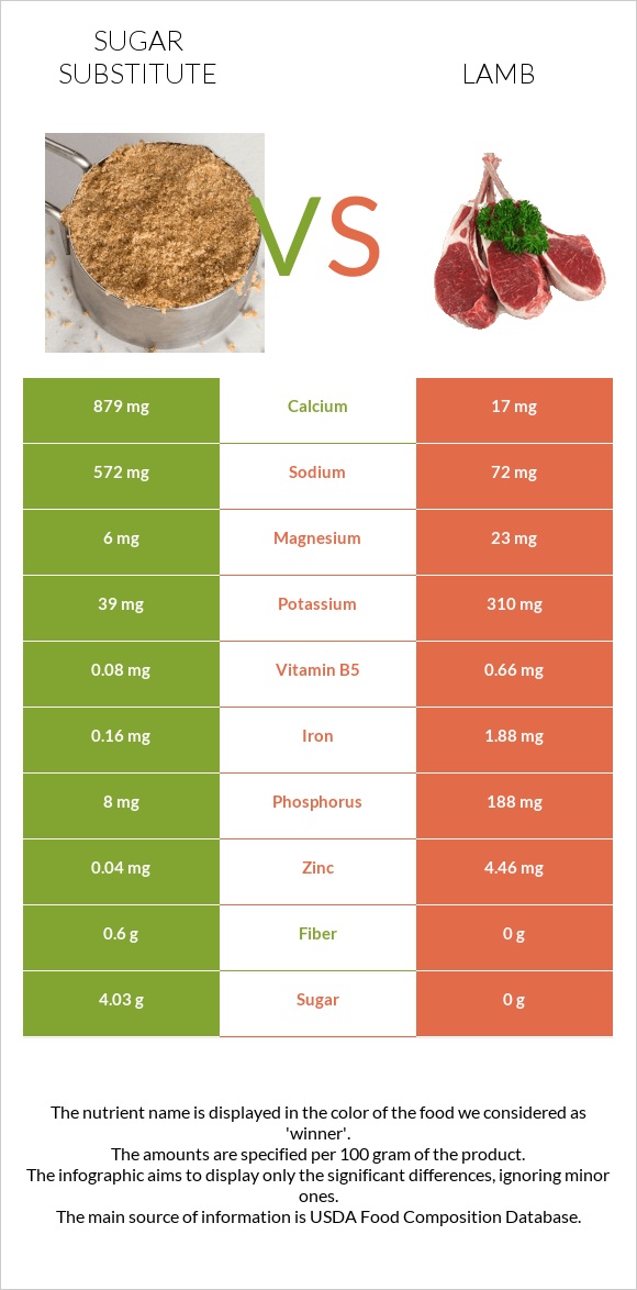 Շաքարի փոխարինող vs Գառ infographic