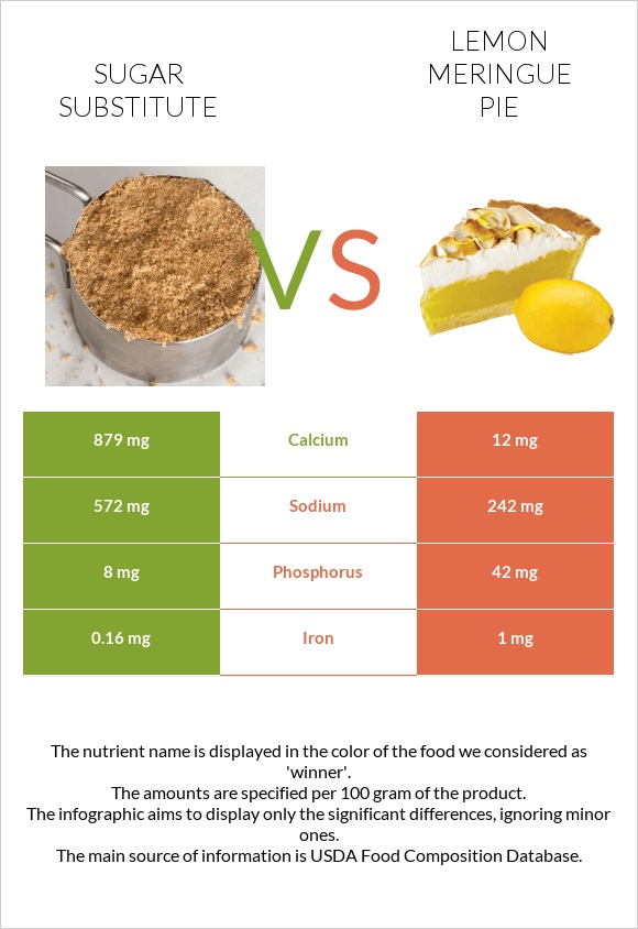 Sugar substitute vs Lemon meringue pie infographic