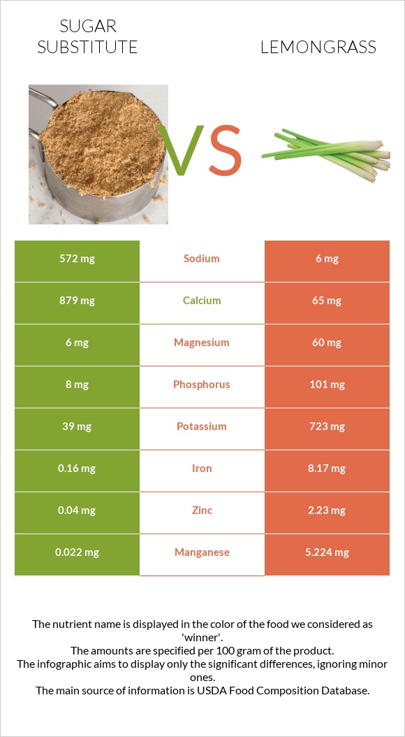 Sugar substitute vs Lemongrass infographic