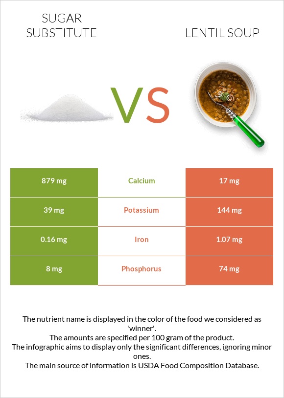 Sugar substitute vs Lentil soup infographic