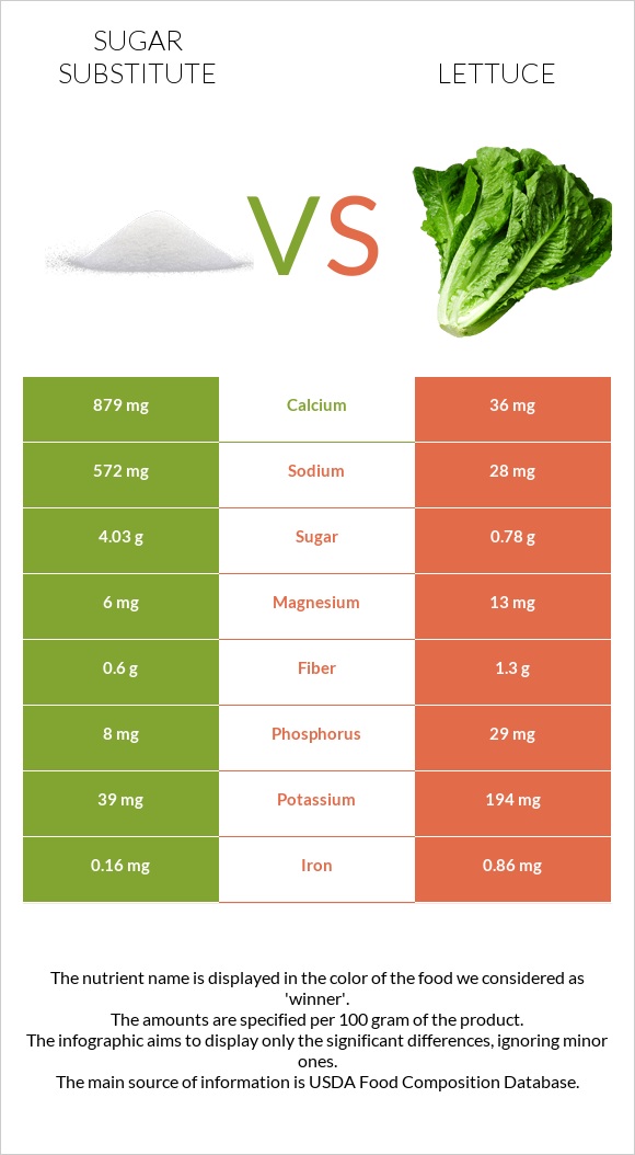 Sugar substitute vs Lettuce infographic
