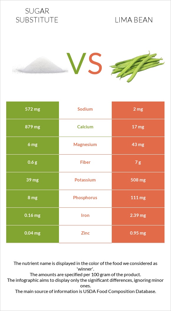 Sugar substitute vs Lima bean infographic