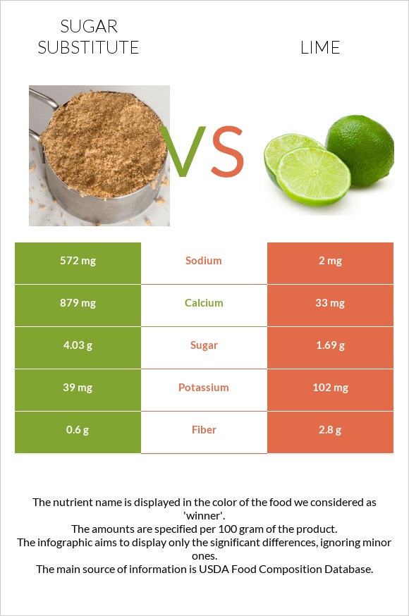 Շաքարի փոխարինող vs Լայմ infographic