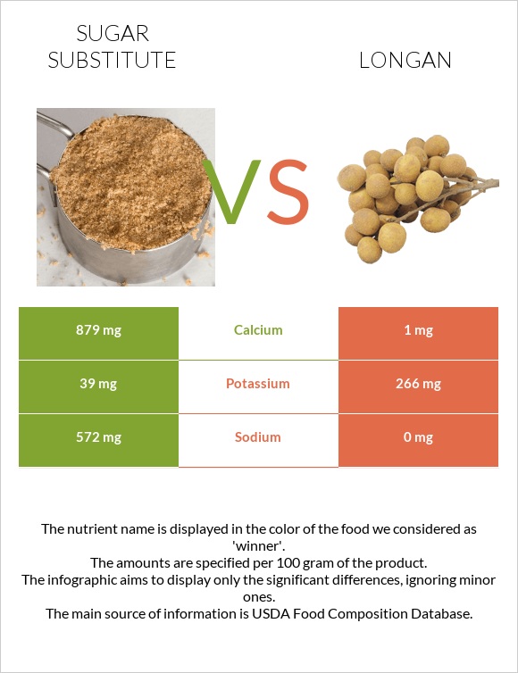 Sugar substitute vs Longan infographic