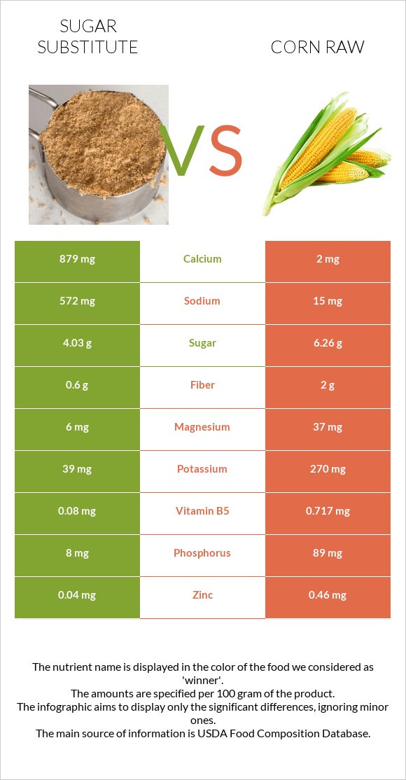 Sugar substitute vs Corn raw infographic