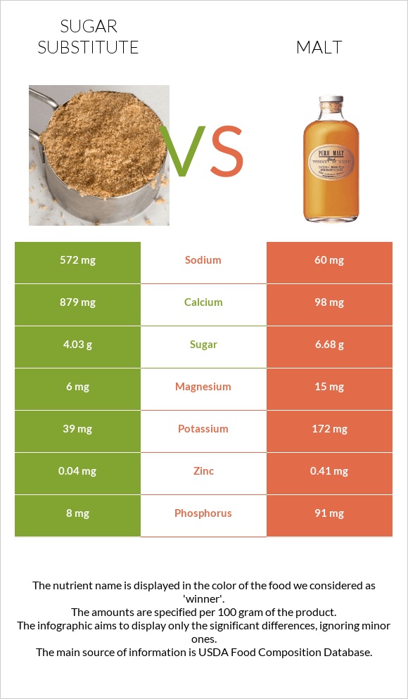 Sugar substitute vs Malt infographic