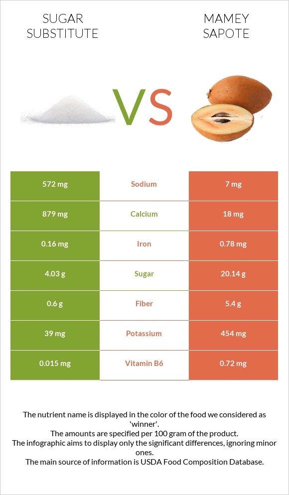 Sugar substitute vs Mamey Sapote infographic