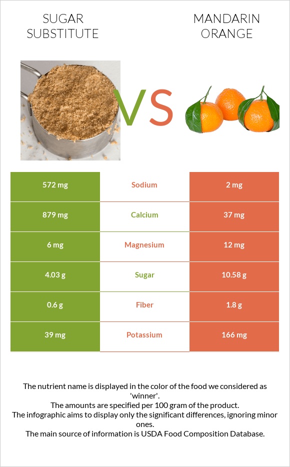 Շաքարի փոխարինող vs Մանդարին infographic