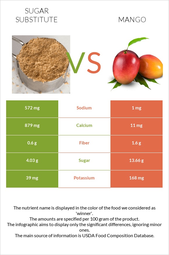 Sugar substitute vs Mango infographic