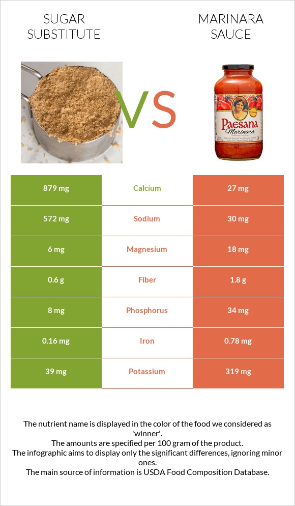 Sugar substitute vs Marinara sauce infographic