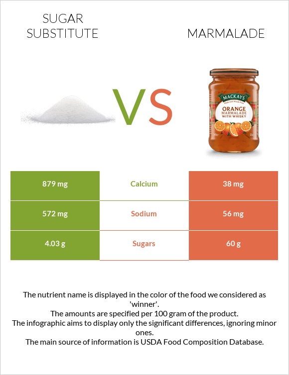 Sugar substitute vs Marmalade infographic