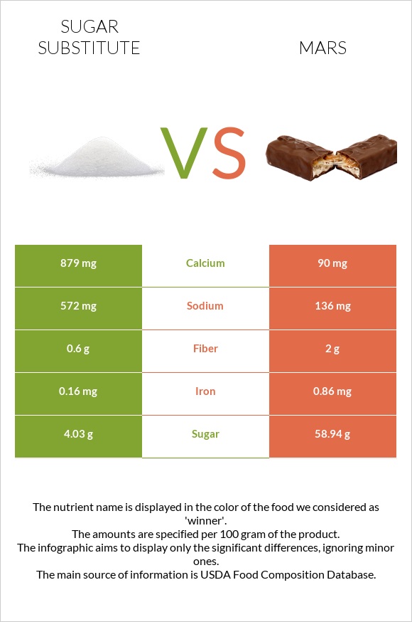 Sugar substitute vs Mars infographic