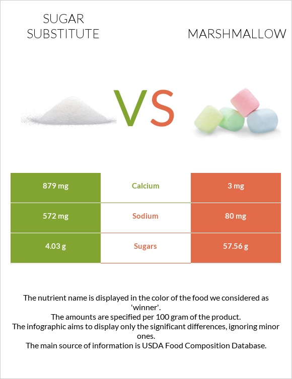 Sugar substitute vs Marshmallow infographic