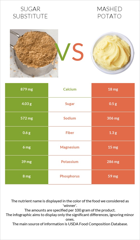 Sugar substitute vs Mashed potato infographic