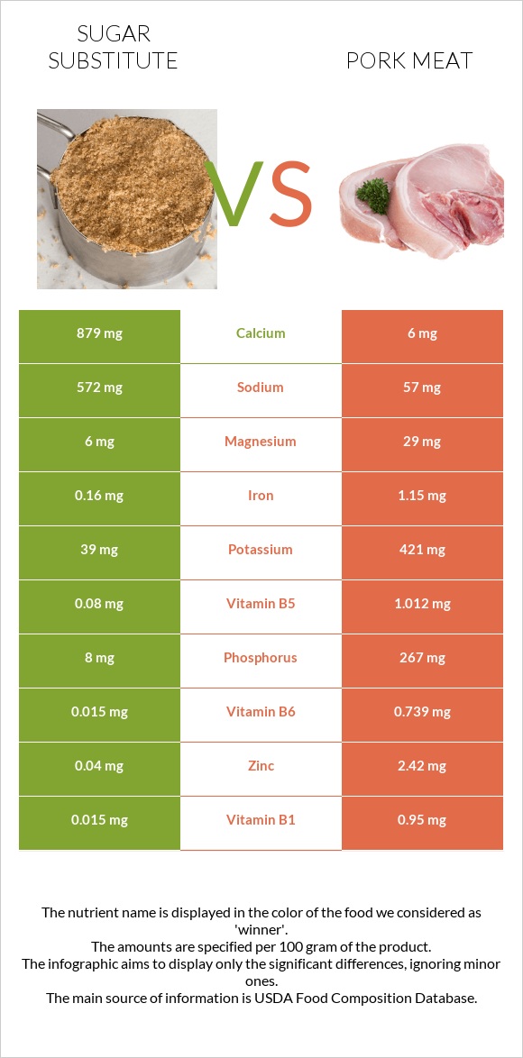 Sugar substitute vs Pork Meat infographic