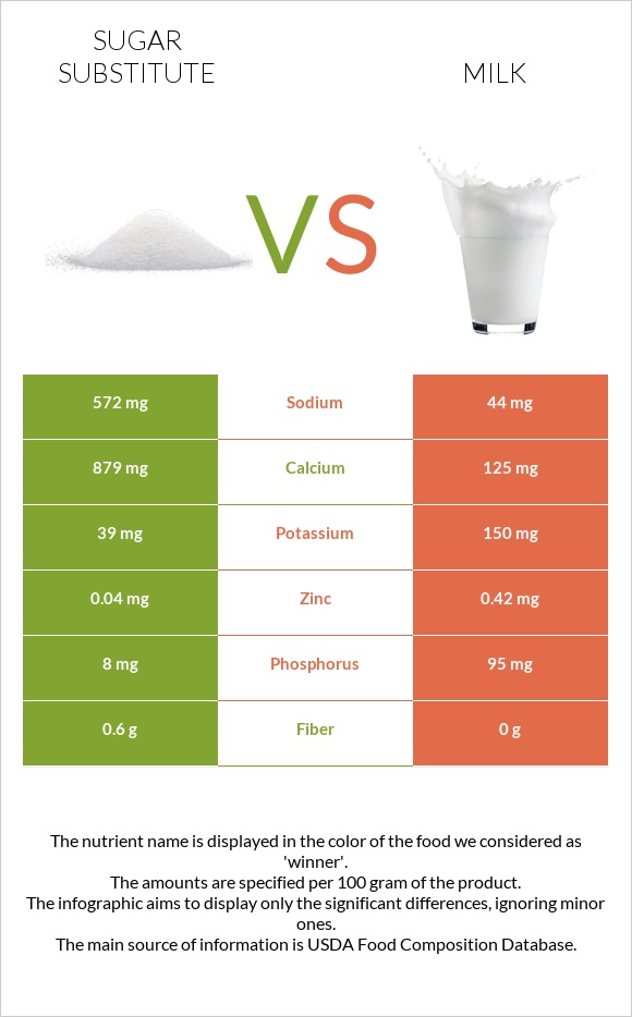 Sugar substitute vs Milk infographic
