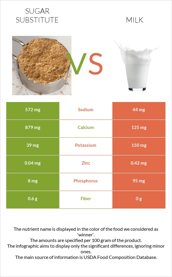 Շաքարի փոխարինող vs Կաթ infographic