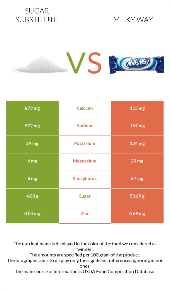 Sugar substitute vs Milky way infographic