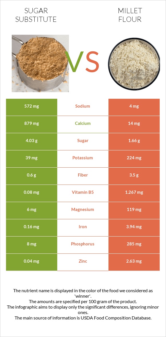 Sugar substitute vs Millet flour infographic