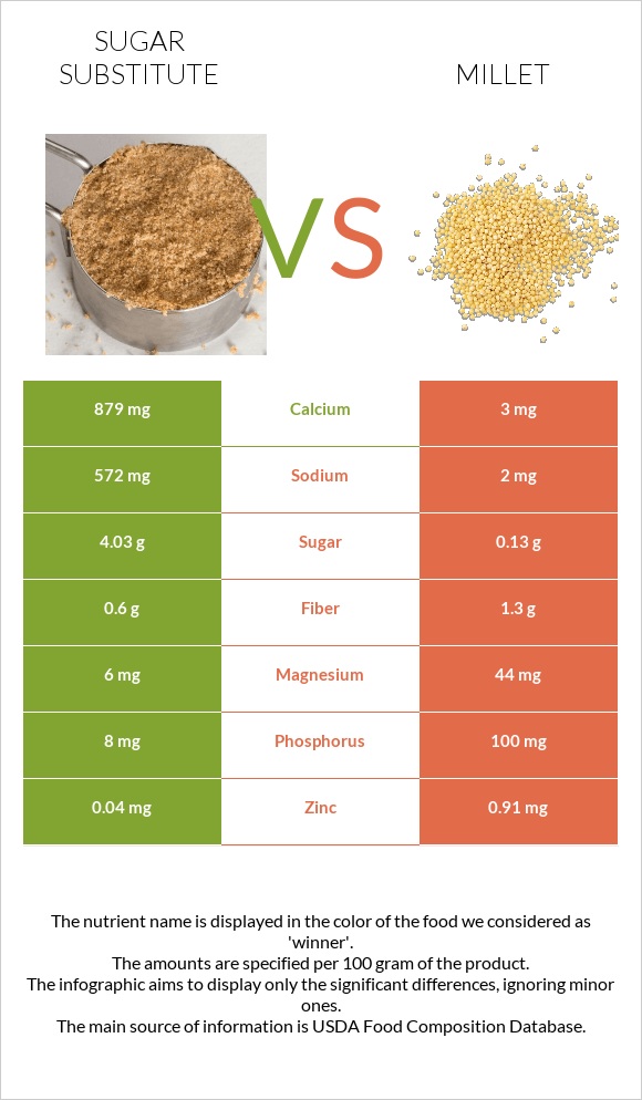 Sugar substitute vs. Millet — InDepth Nutrition Comparison