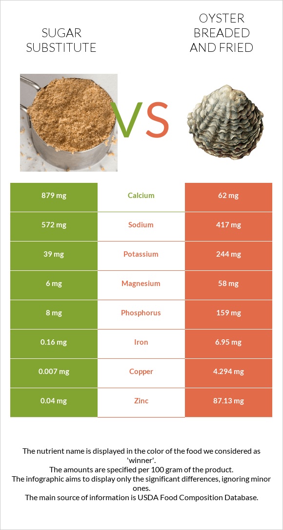 Sugar substitute vs Oyster breaded and fried infographic