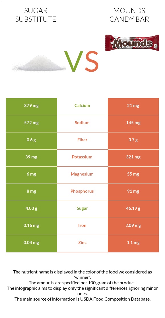 Sugar substitute vs Mounds candy bar infographic
