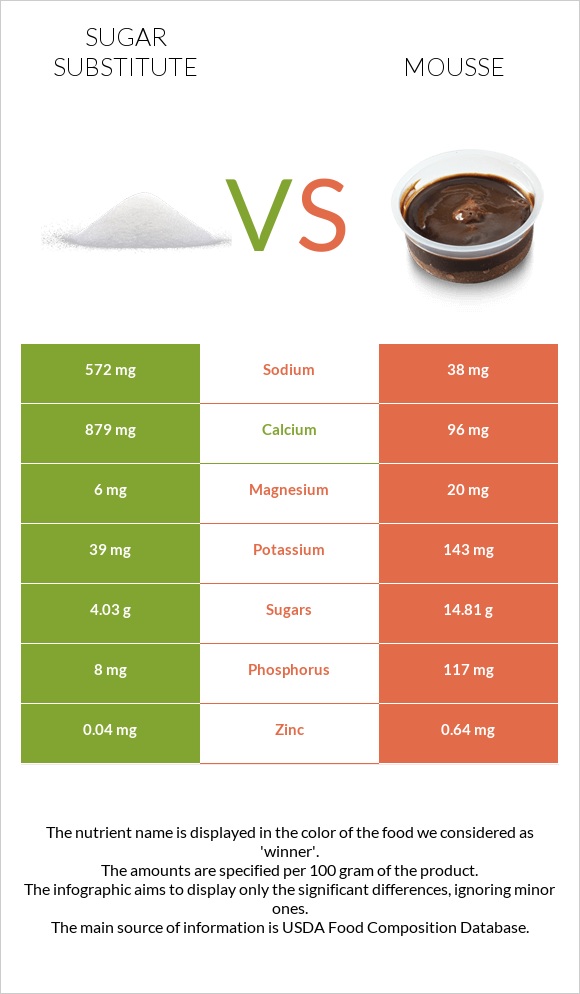 Sugar substitute vs Mousse infographic