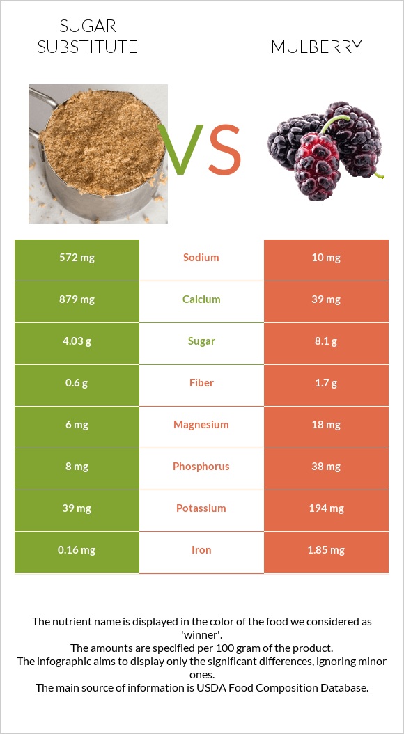 Շաքարի փոխարինող vs Թութ infographic