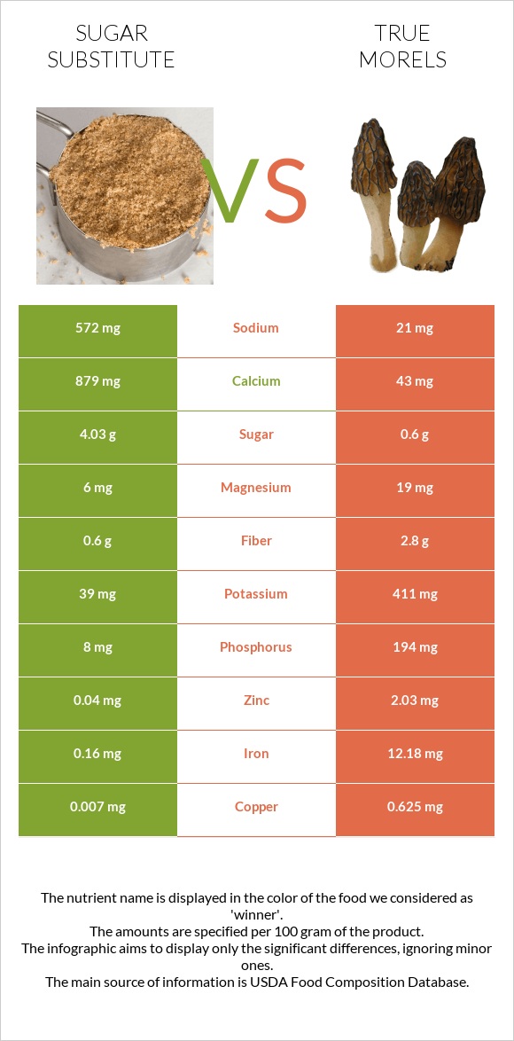 Շաքարի փոխարինող vs True morels infographic