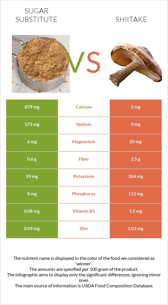 Sugar substitute vs Shiitake infographic