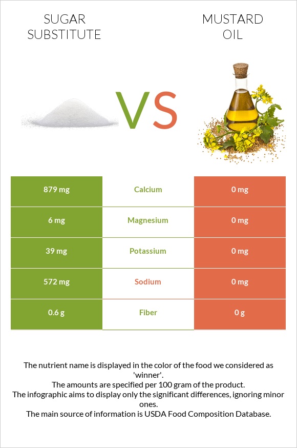 Sugar substitute vs Mustard oil infographic