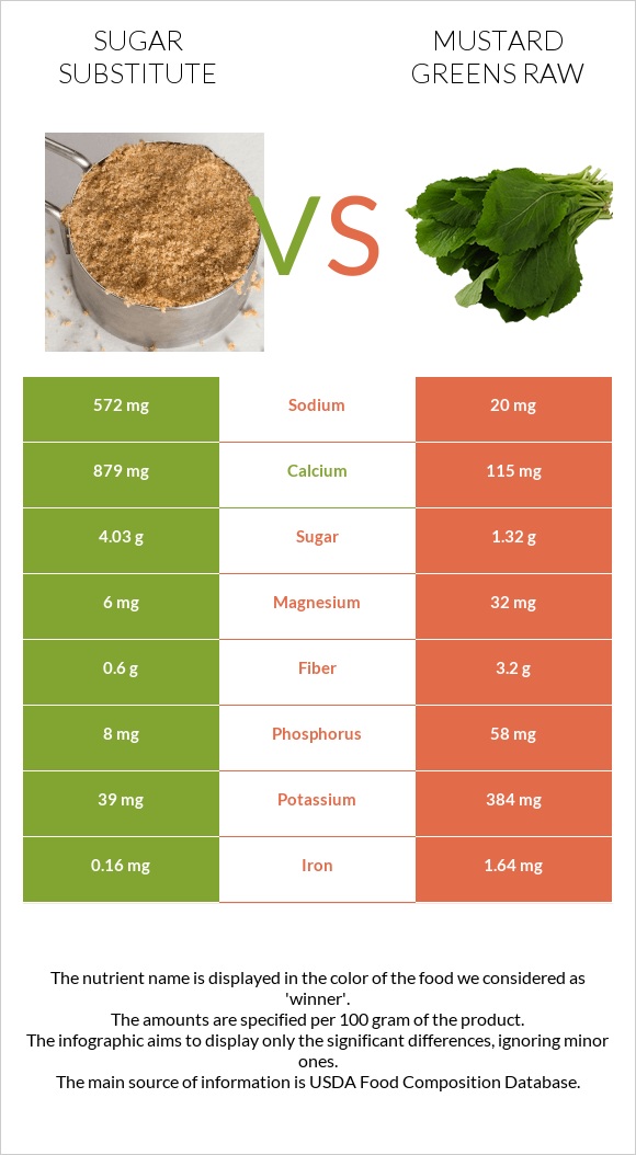 Sugar substitute vs Mustard Greens Raw infographic