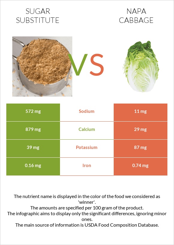 Sugar substitute vs Napa cabbage infographic