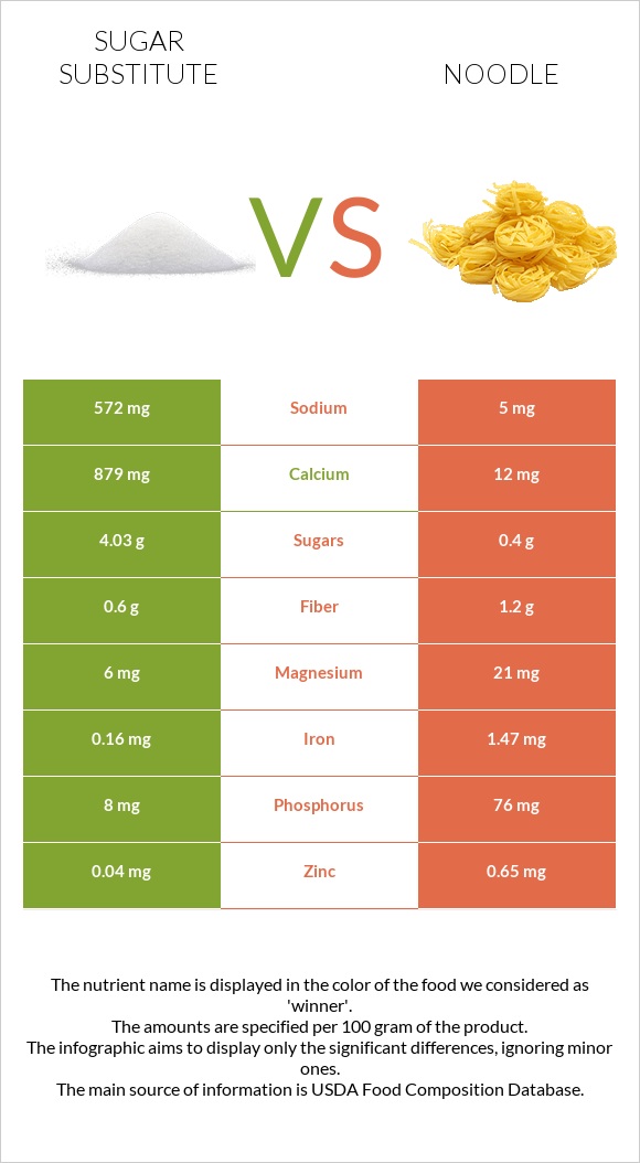 Sugar substitute vs Noodles infographic