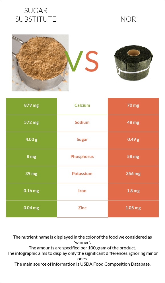 Sugar substitute vs Nori infographic