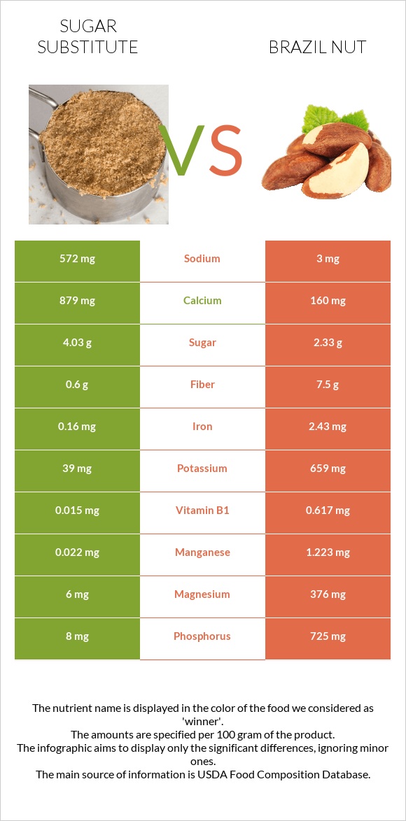 Շաքարի փոխարինող vs Բրազիլական ընկույզ infographic