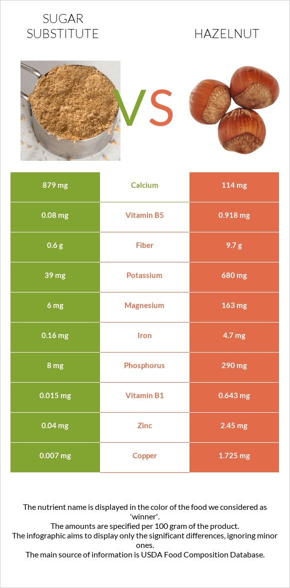 Շաքարի փոխարինող vs Պնդուկ infographic