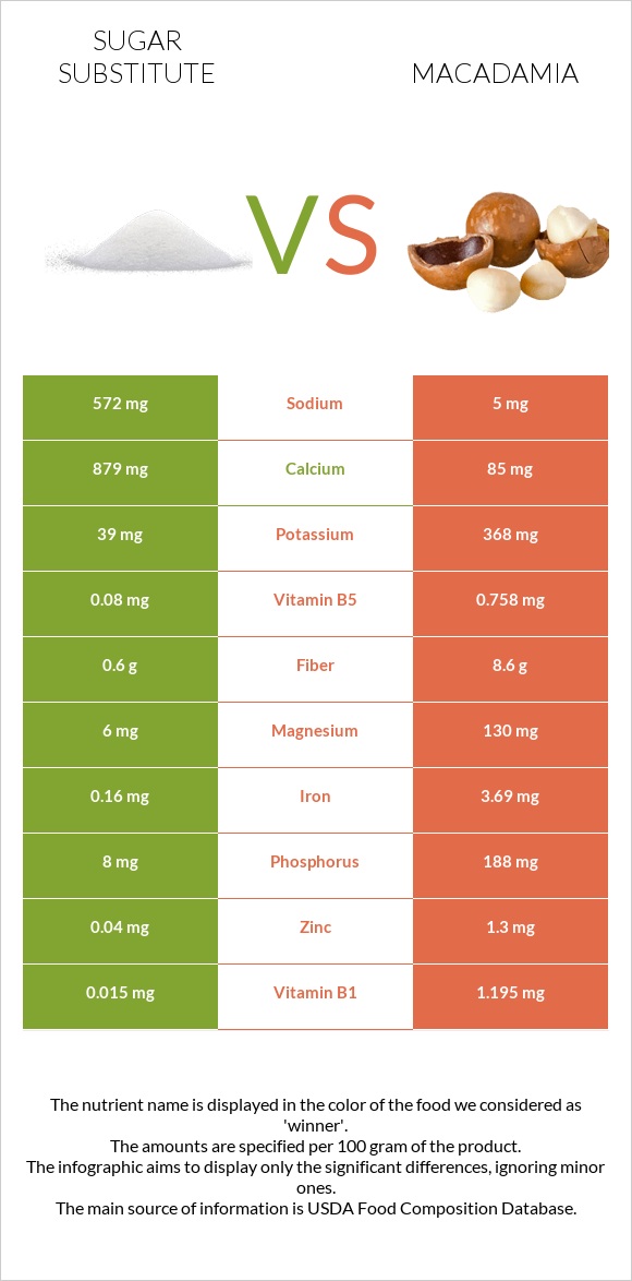 Sugar substitute vs Macadamia infographic