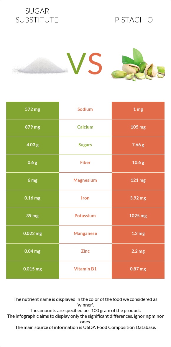 Sugar substitute vs Pistachio infographic